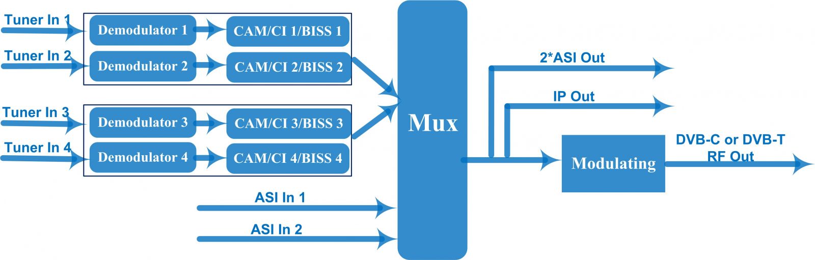 FU4653D Multi-input Modulator view 4